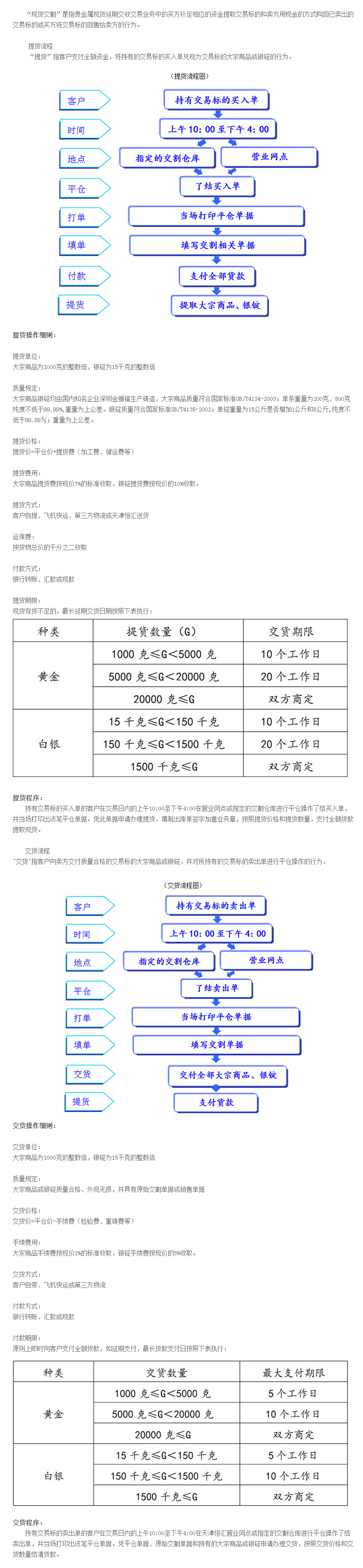现货交割流程